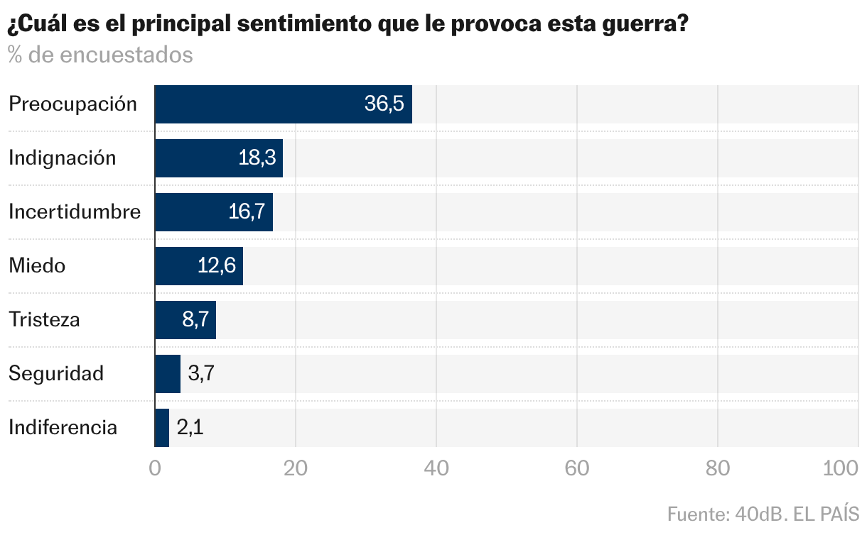 Gráfico de barras