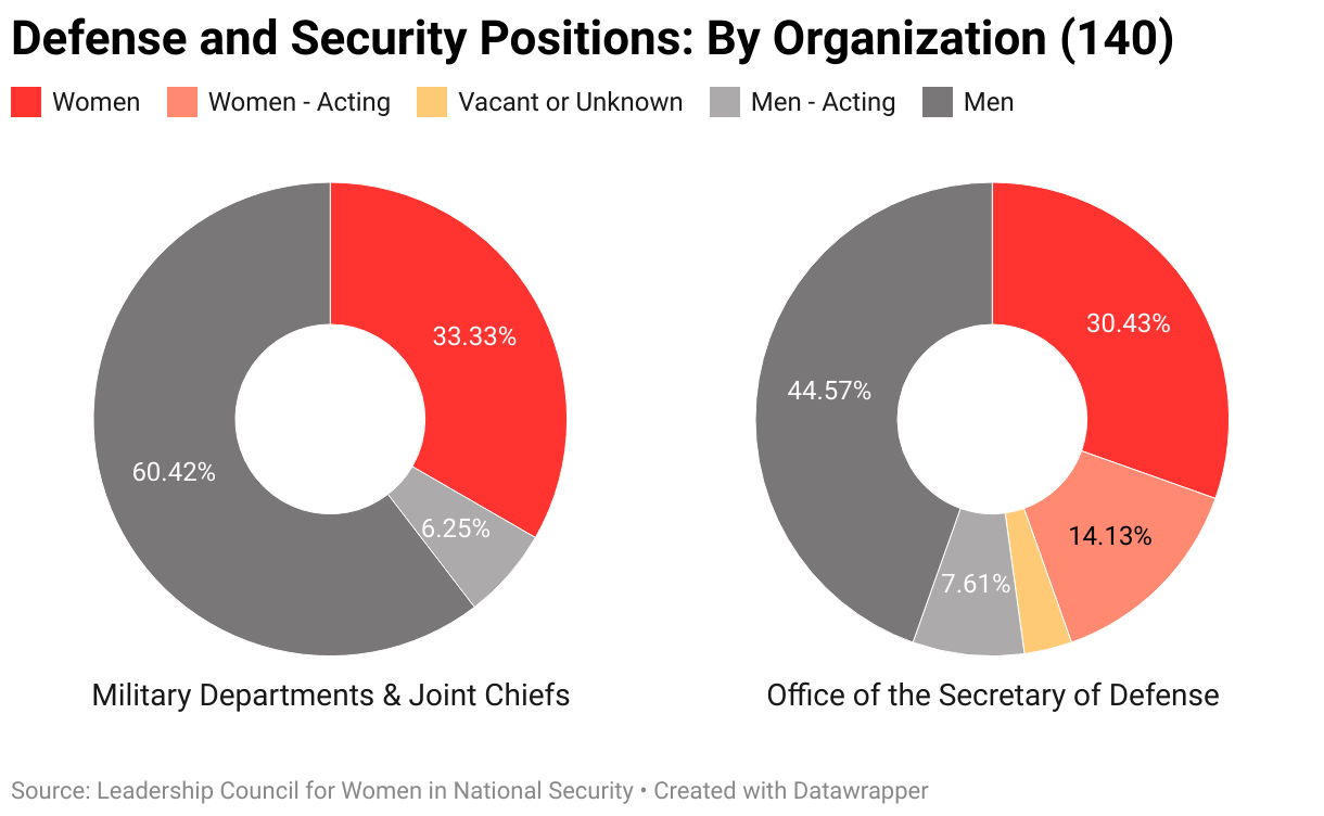 The gendered breakdown of all defense and security positions positions tracked by LCWINS (140) by organization. 