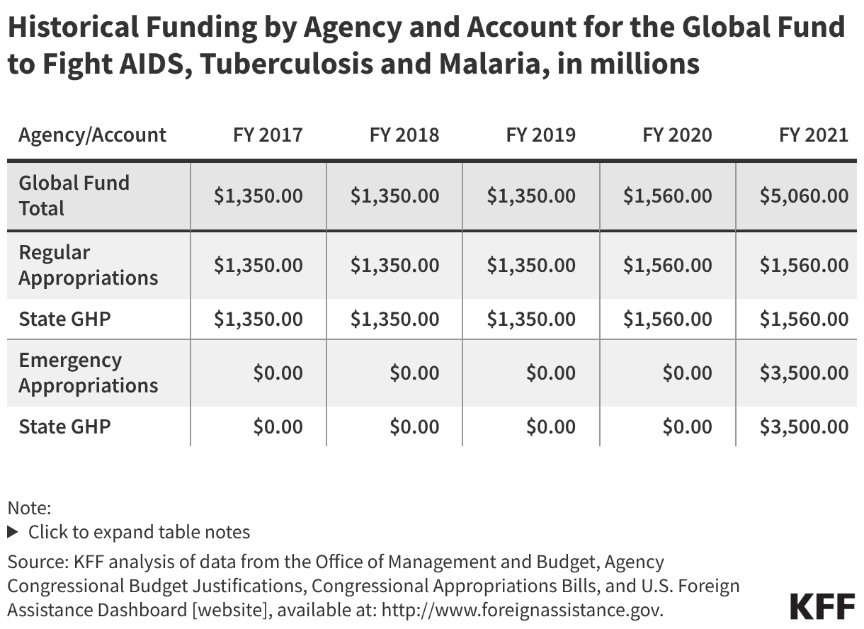 Historical Funding by Agency and Account for the Global Fund to Fight AIDS, Tuberculosis and Malaria, in millions (Table)
