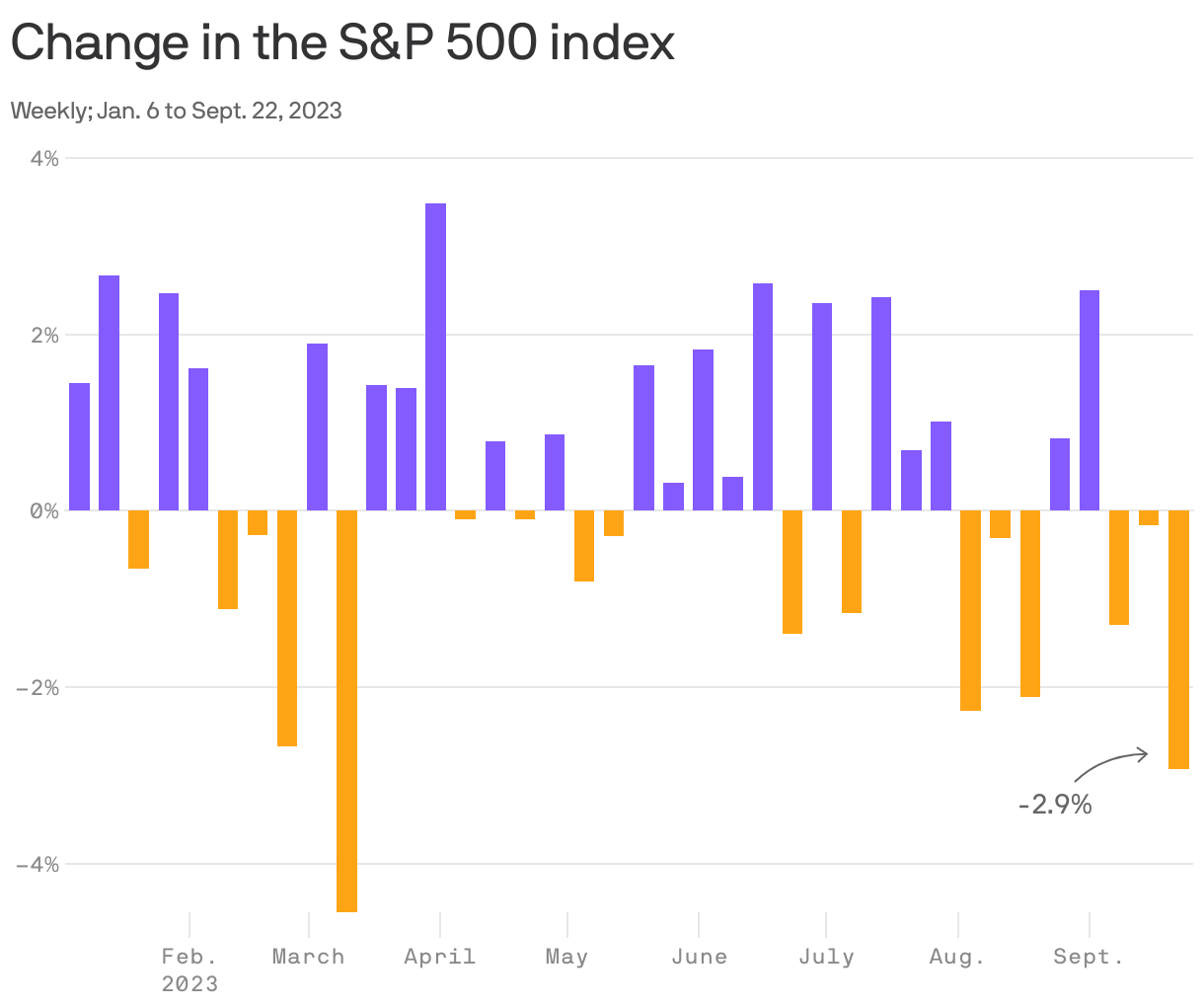 Change in the S&P 500 index