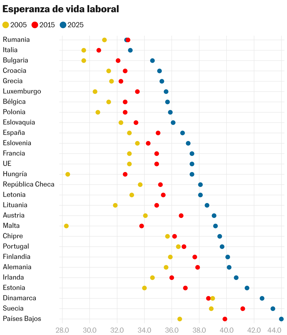 Esperanza de vida laboral (Gráfico de puntos)
