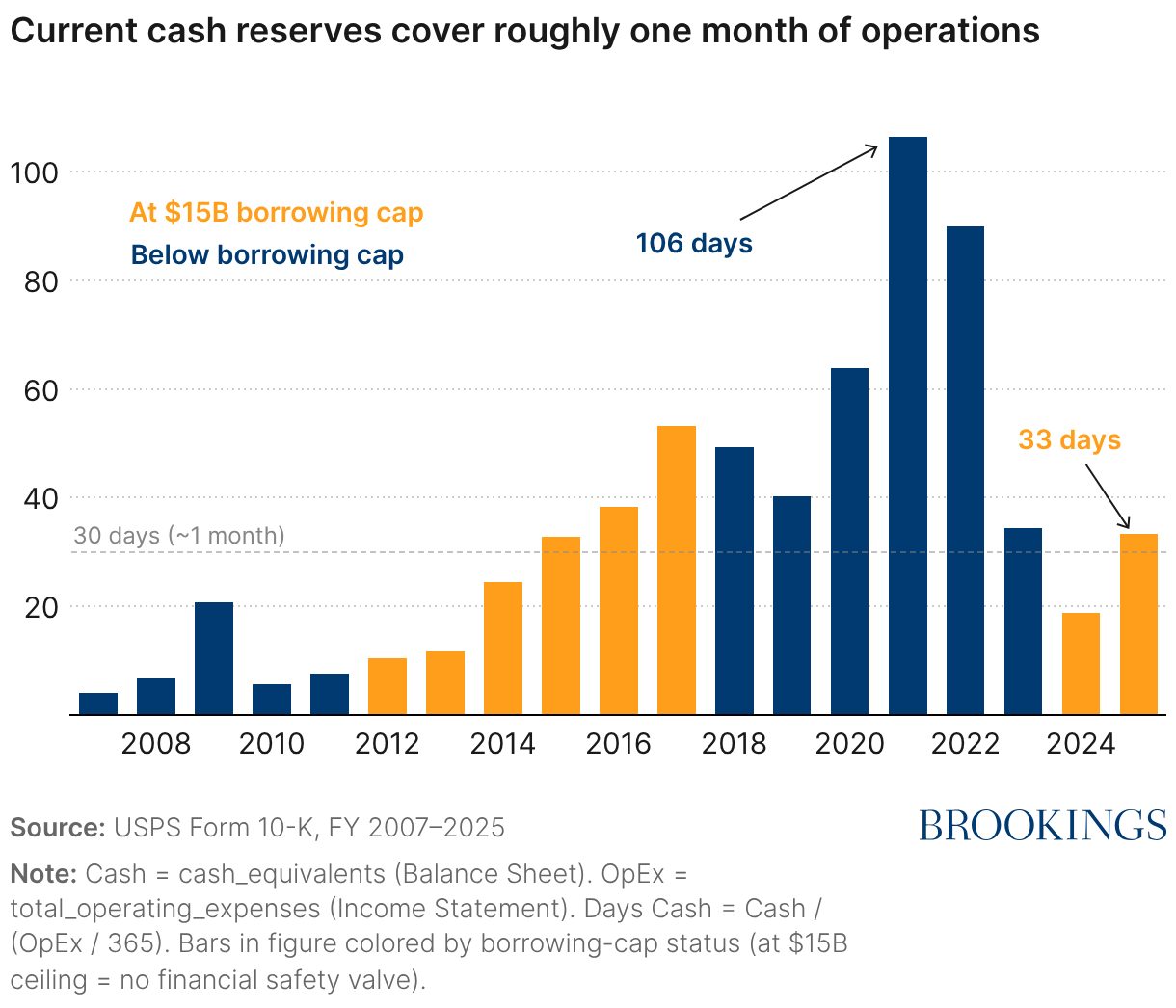 Current cash reserves cover roughly one month of operations (Column Chart)