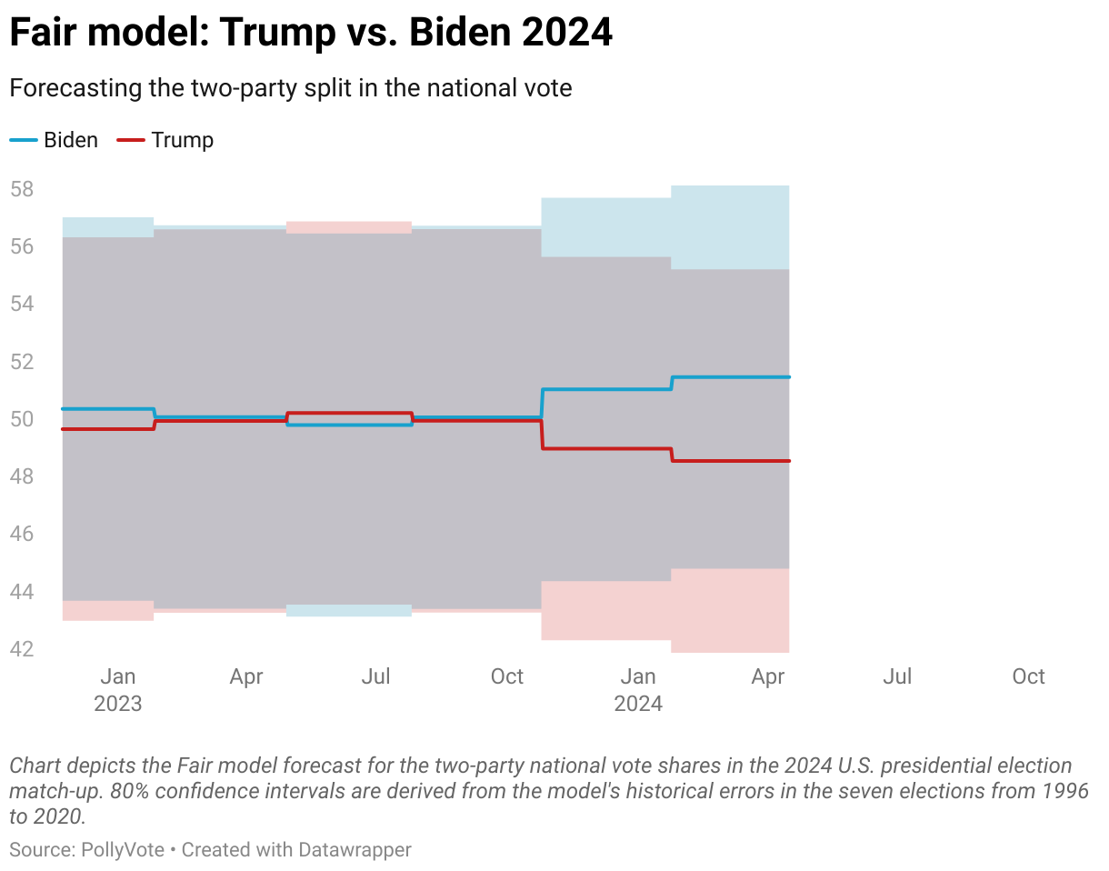 Chart depicts PollyVote's forecast for Biden and Trump's two-party national vote shares. 80% confidence intervals are derived from PollyVote's historical errors in elections from 2004 to 2020. For details on the PollyVote method and its track record, see Graefe (2023).