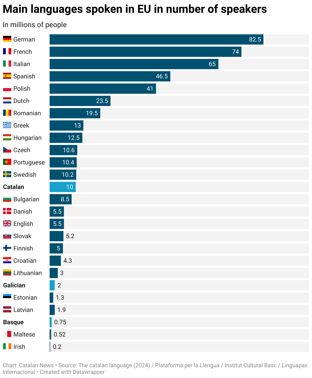 Main languages spoken in EU in number of speakers (Bar Chart)