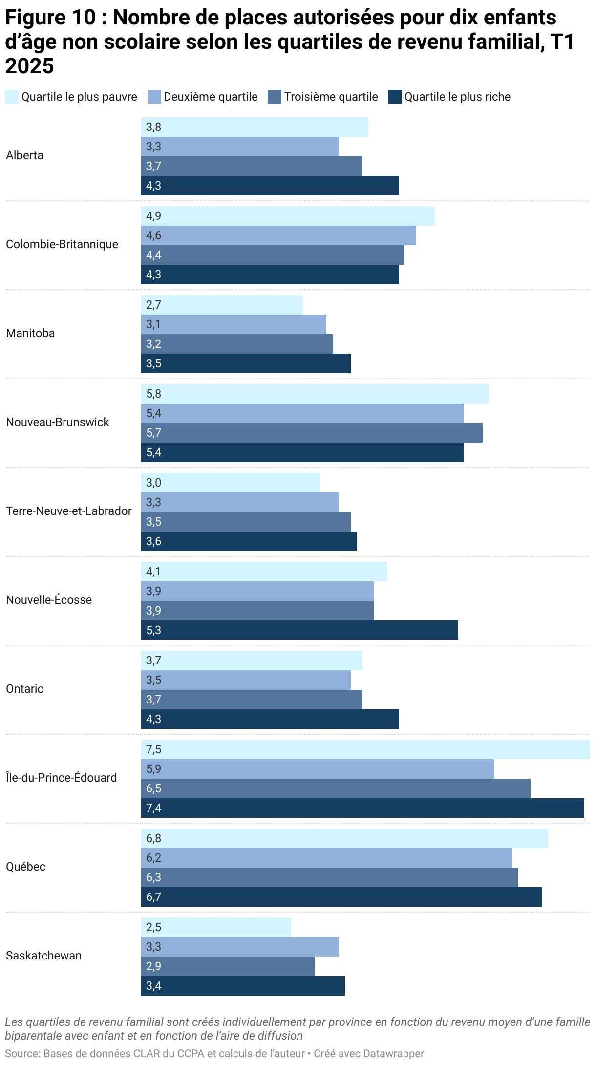 Figure 10 : Nombre de places autorisées pour dix enfants d’âge non scolaire selon les quartiles de revenu familial, T1 2025 (Barres regroupées)