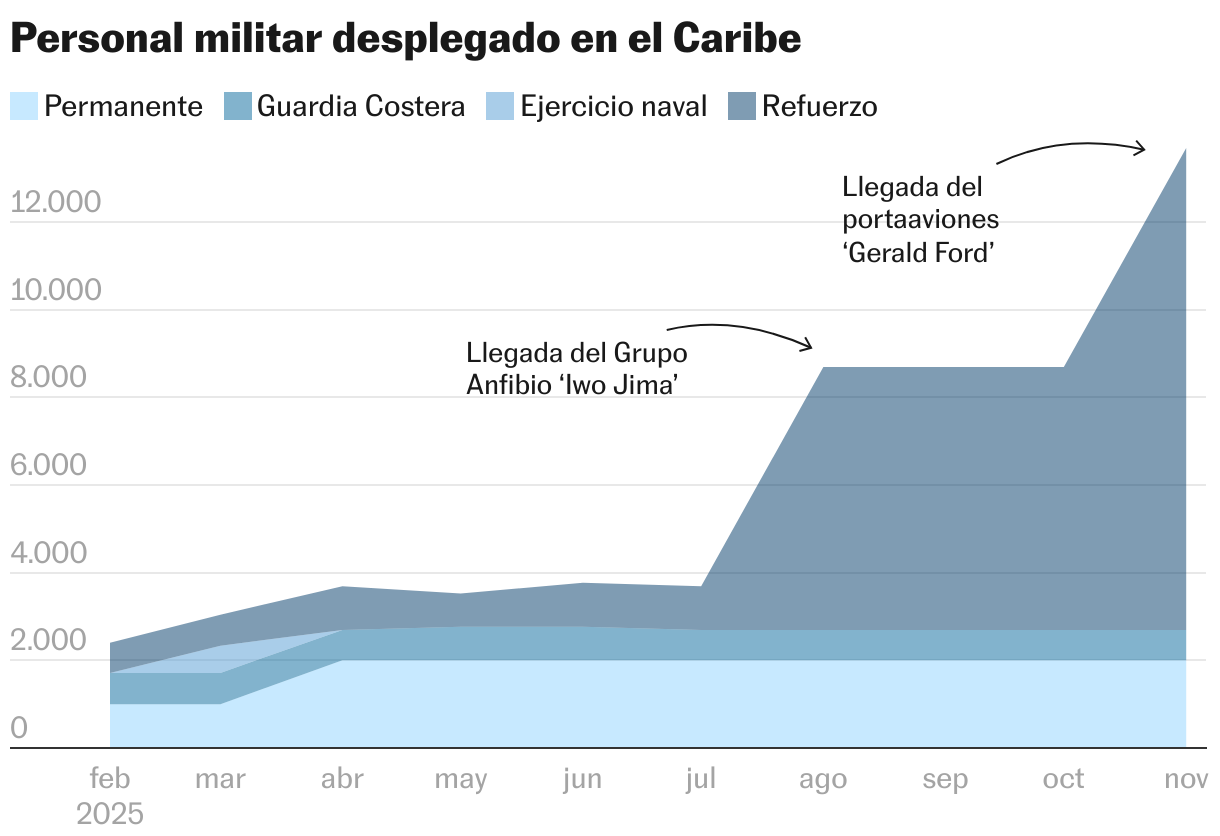 Personal militar desplegado en el Caribe (Gráfico de área)