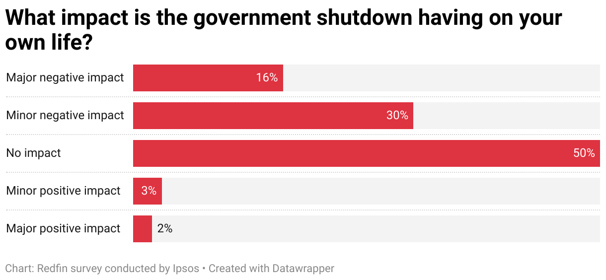 What impact is the government shutdown having on your own life? (Bar Chart)