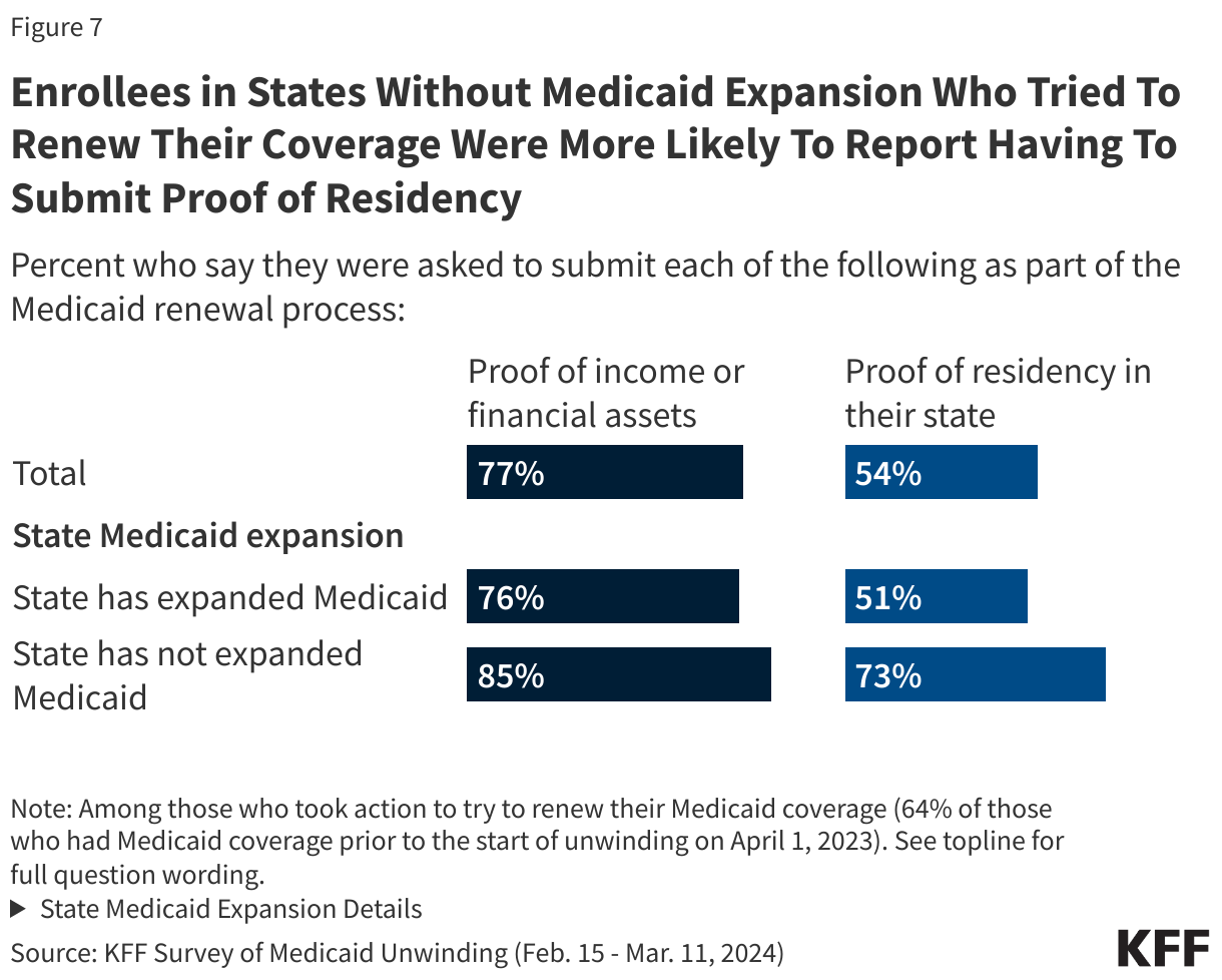 Enrollees in States Without Medicaid Expansion Who Tried To Renew Their Coverage Were More Likely To Report Having To Submit Proof of Residency data chart