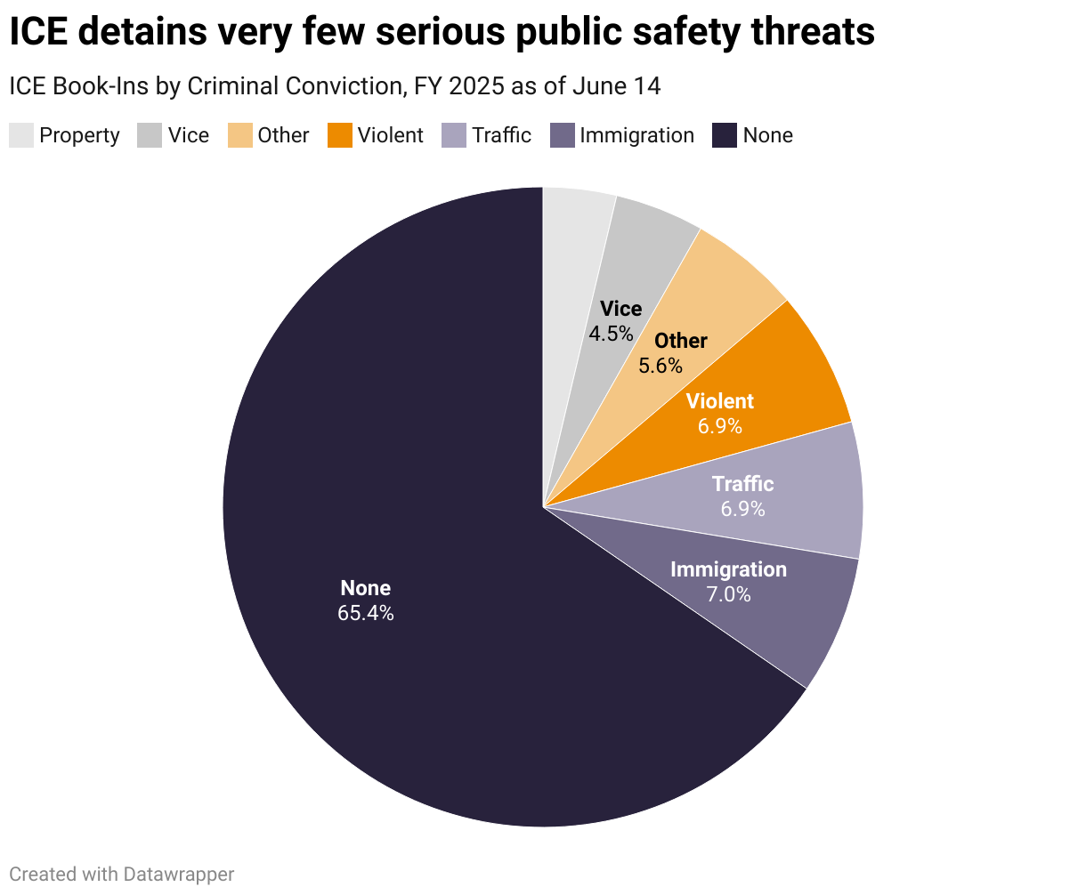 ICE detains very few serious public safety threats