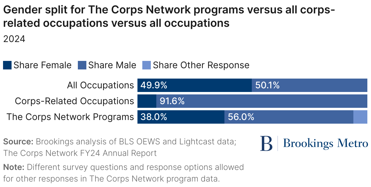 Gender split for The Corps Network programs versus all corps-related occupations versus all occupations (Stacked Bars)