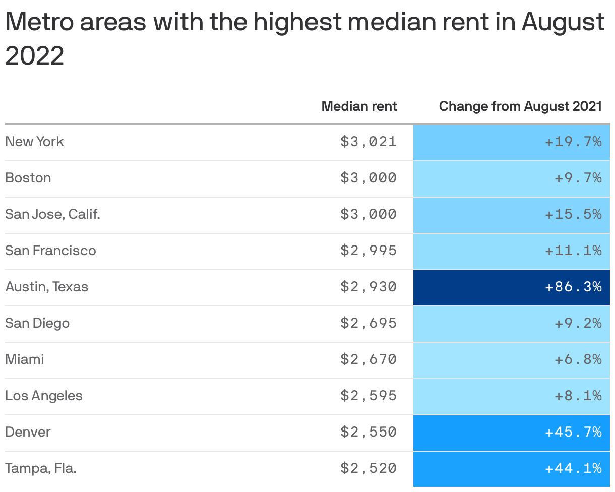 Metro areas with the highest median rent in August 2022