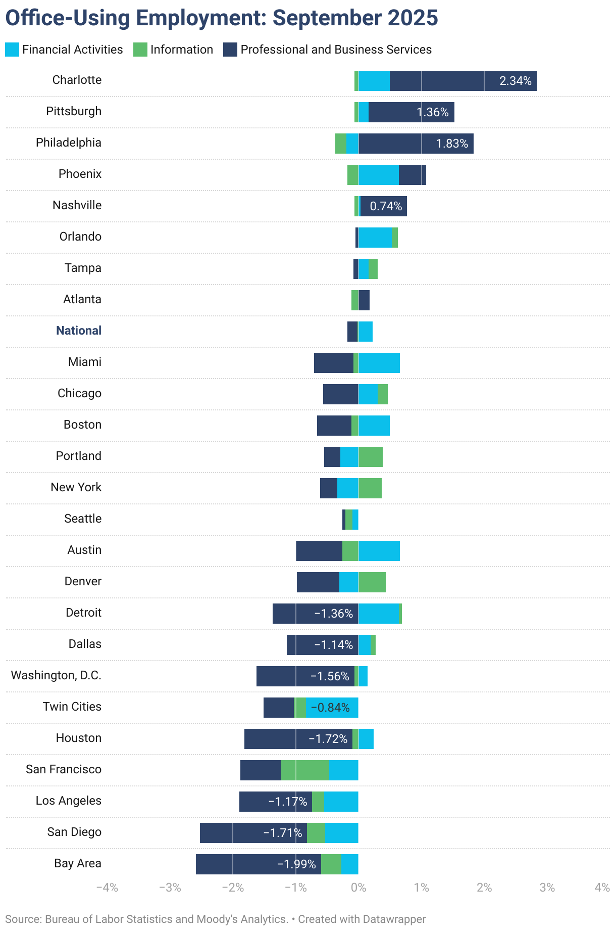 Office Using Employment: September 2025 (Stacked Bars)