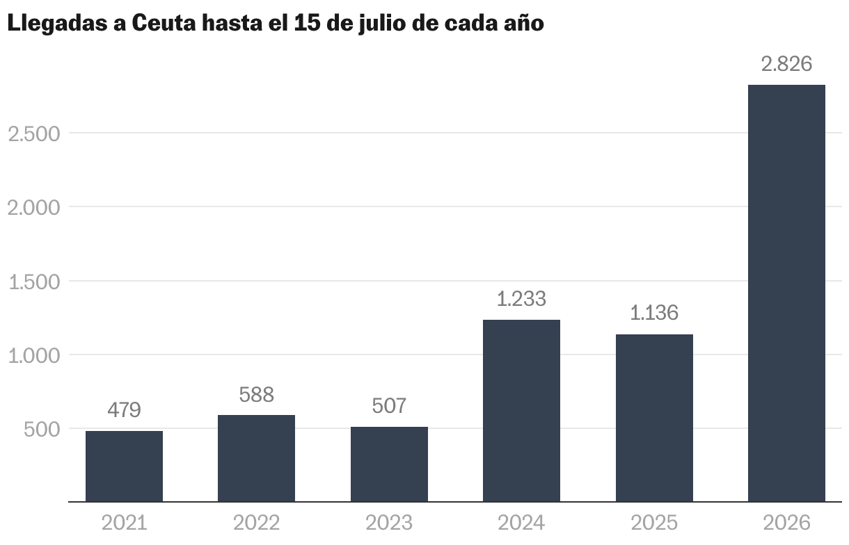 Gráfico de columnas