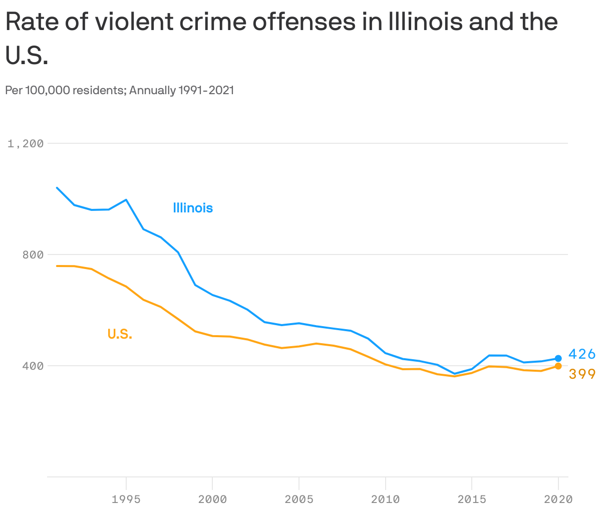 Rate of violent crime offenses in Illinois and the U.S.