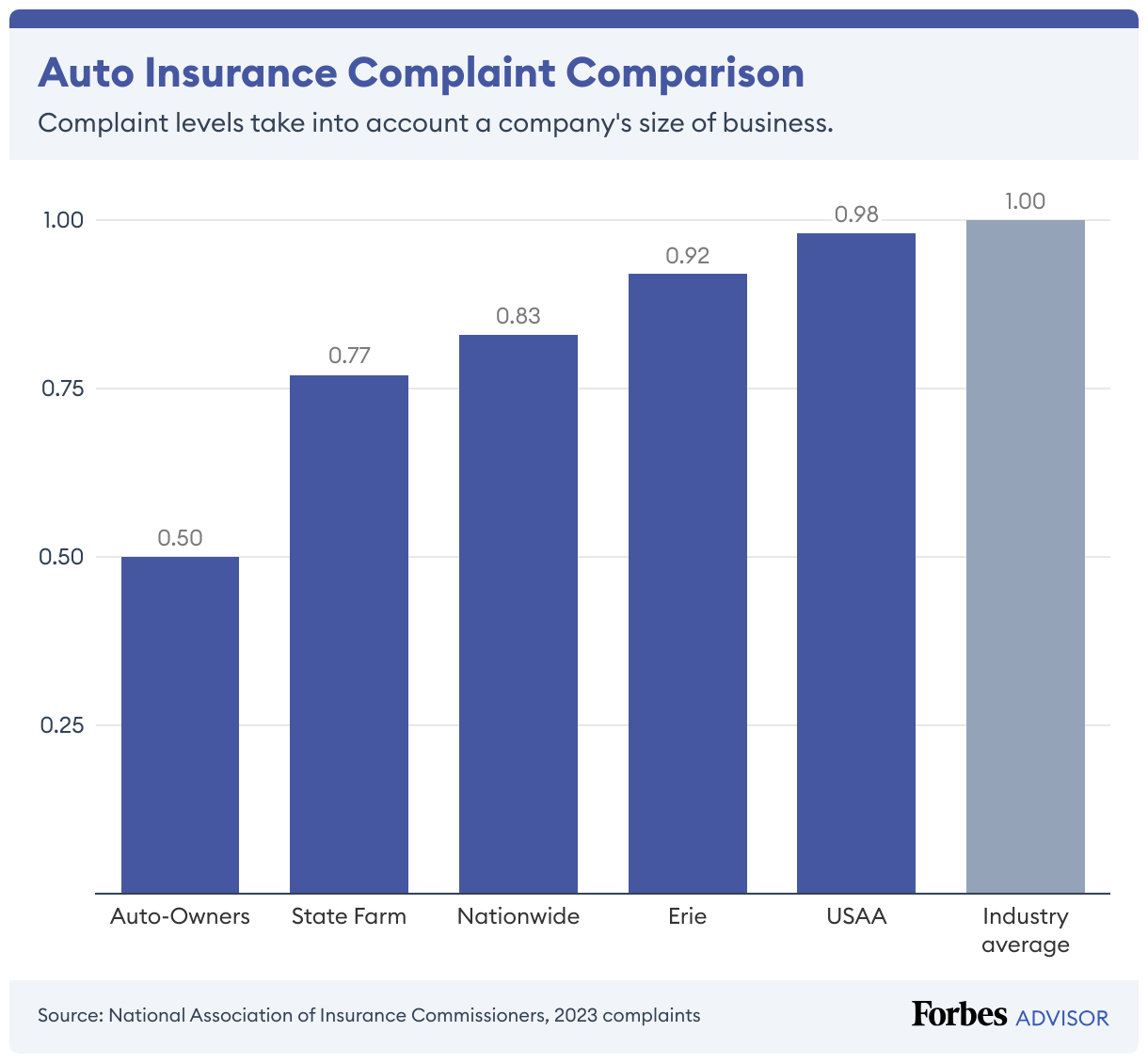 Auto-Owners has the lowest complaint level for auto insurance, and USAA the highest but is still below the industry average for complaints.