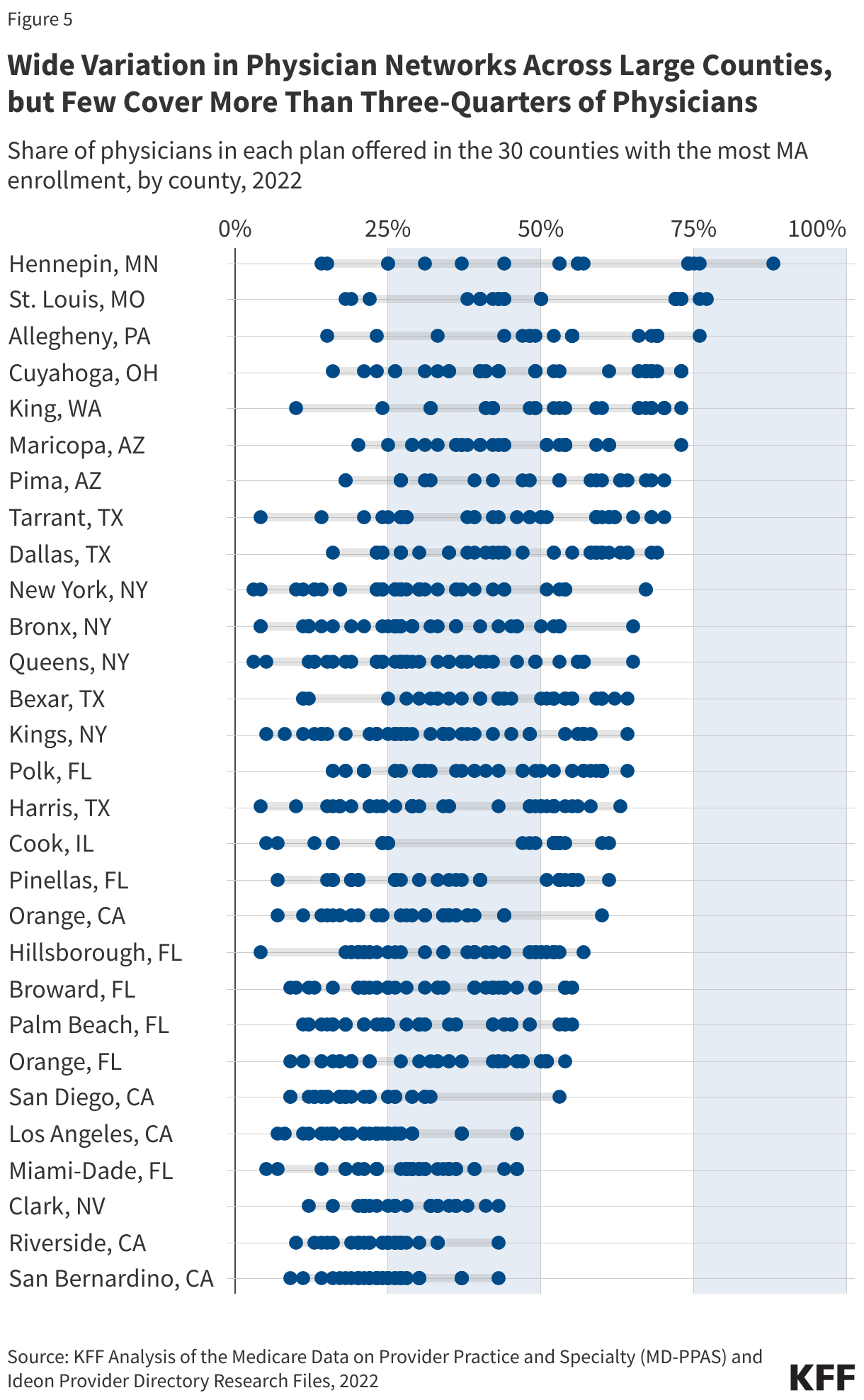 Wide Variation in Physician Networks Across Large Counties, but Few Cover More Than Three-Quarters of Physicians