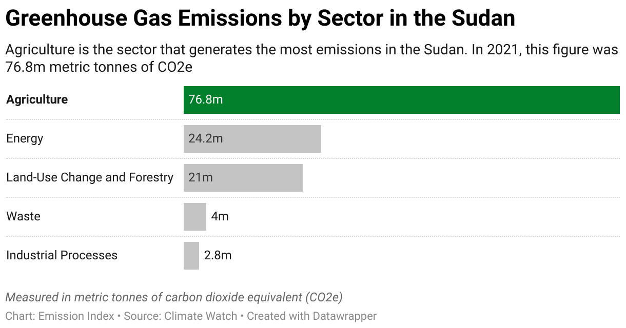 Greenhouse Gas Emissions in the Sudan 7 Chart showing 2020 emissions in the Sudan for the energy, agriculture, industrial, waste and land-use sectors.
