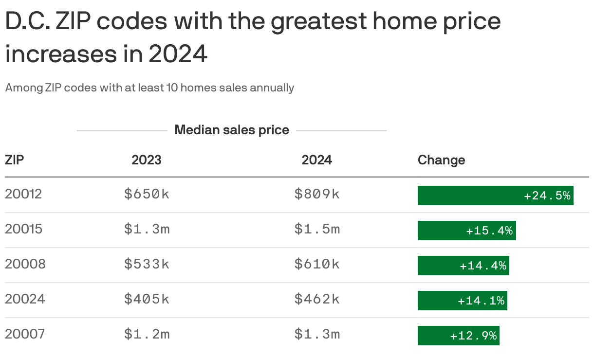 A table shows the D.C. zip code with the greatest change in median home sales prices from 2023 to 2024 was 20012 with +24.5%, 20015 with +15.4%, 20008 with +14.4%, 20024 with +14.1% and 20007 with +12.9%.