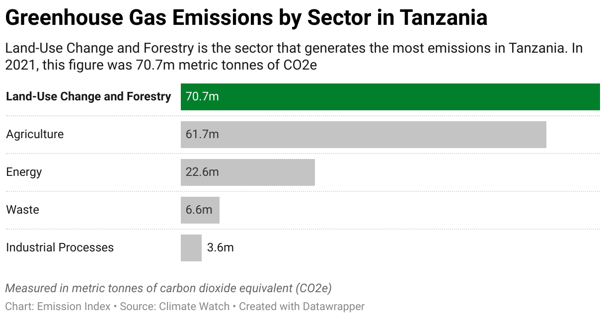 Greenhouse Gas Emissions in Tanzania 7 Chart showing 2020 emissions in Tanzania for the energy, agriculture, industrial, waste and land-use sectors.