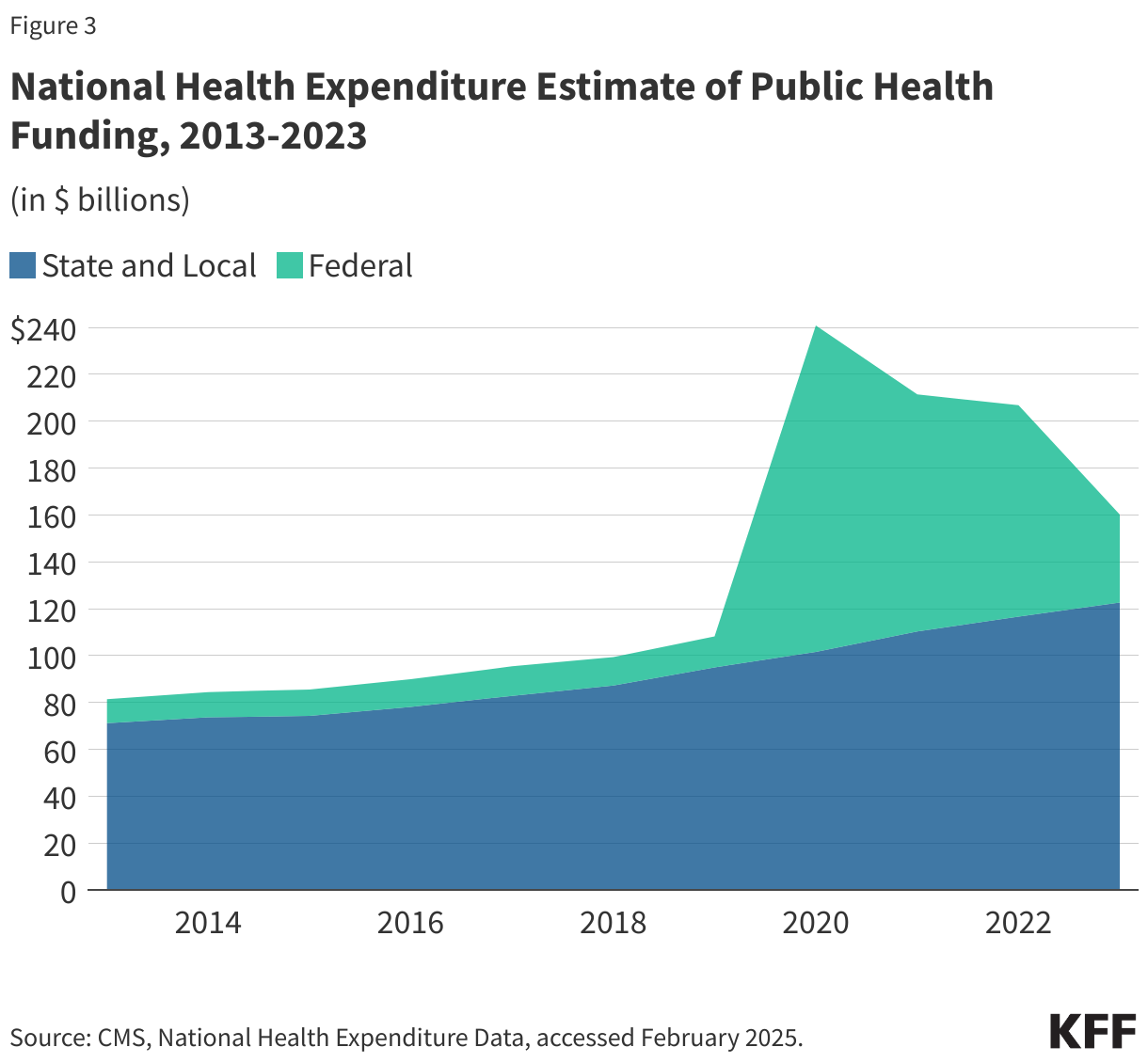 National Health Expenditure Estimate of Public Health Funding, 2013-2023 data chart