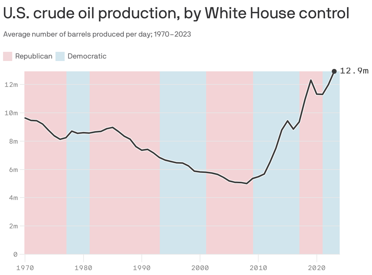 A line chart shows average daily production of U.S. crude oil production, in barrels, from 1970 to 2023. Production peaked at 12.9 million barrels in 2023. The background alternates between Republican (red) and Democratic (blue) presidential administrations, highlighting production trends across political periods. The chart shows production dropped during the H.W. Bush administration and continued through the Clinton and W. Bush administrations before increasing through Obama, Trump and Biden administrations, except for a dip during COVID-19.