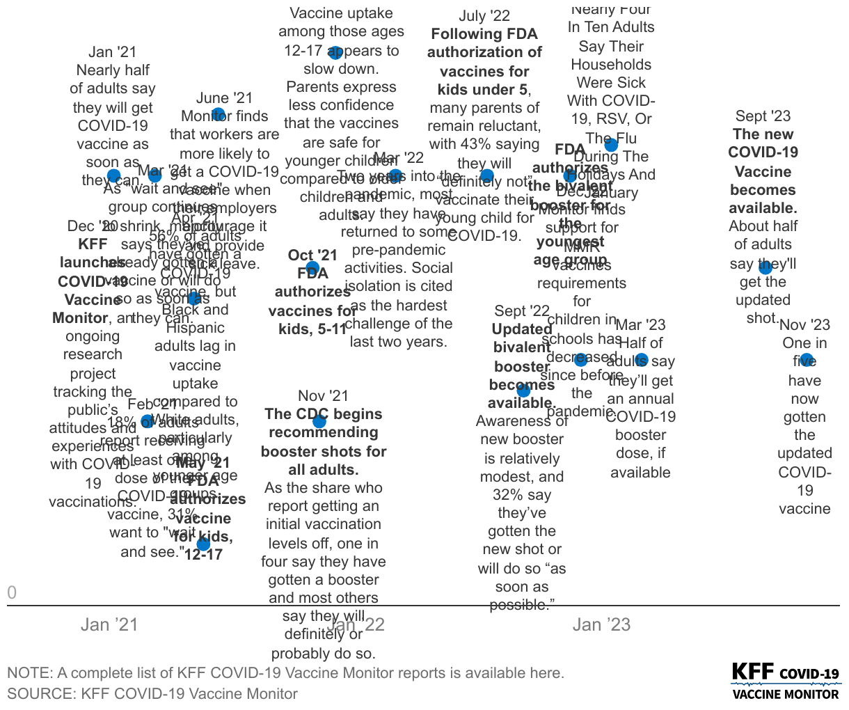 KFF COVID-19 Vaccine Monitor data chart