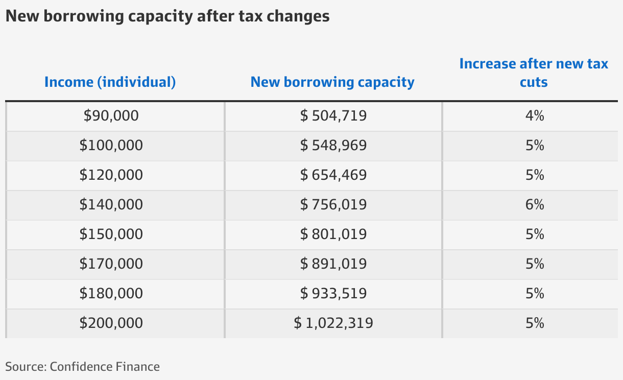 Stage three tax cuts: Tax cuts to ‘boost borrowing capacity, reduce ...