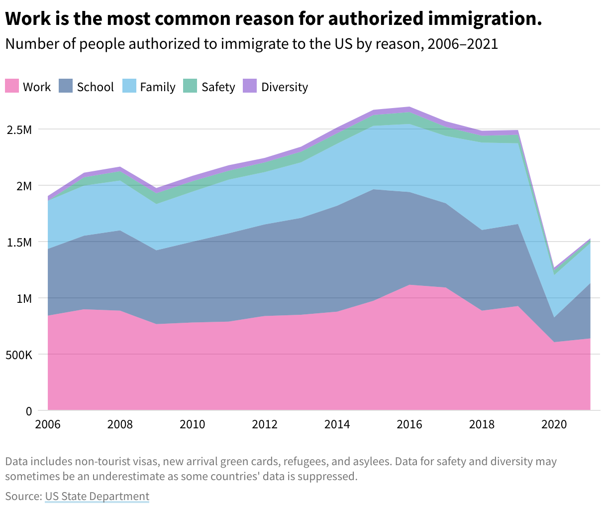 Area chart showing the number of people authorized to immigrate to the US by reason, 2006–2021. The chart indicates work is the most common reason for authorized immigration.