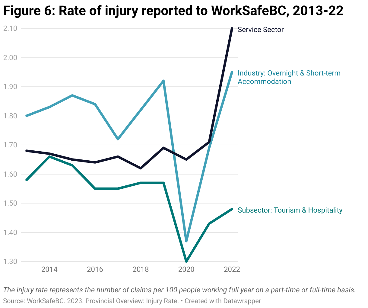 A line graph showing the rate of injury as reported to WorkSafeBC has increased dramatically post-pandemic in the Service Sector, while in the Overnight and Short-term Accommodation category it fell sharply during the early pandemic and has now risen above its 2019 value.