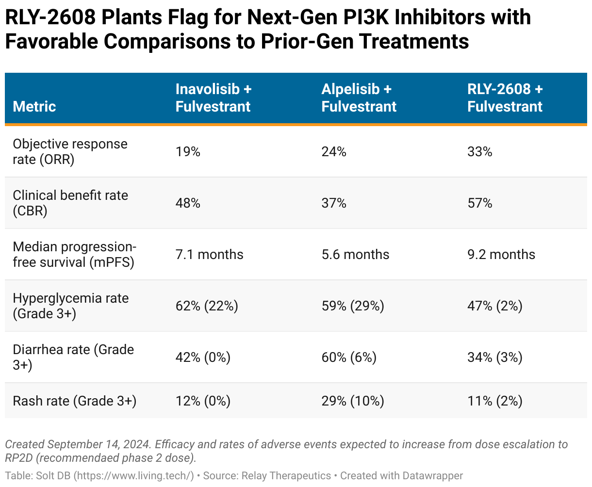 A table showing comparisons between RLY-2608 and the competivie landscape in HR positive HER 2 negative breast cancer across objective response rate, clinical benefit rate, and important side effects.