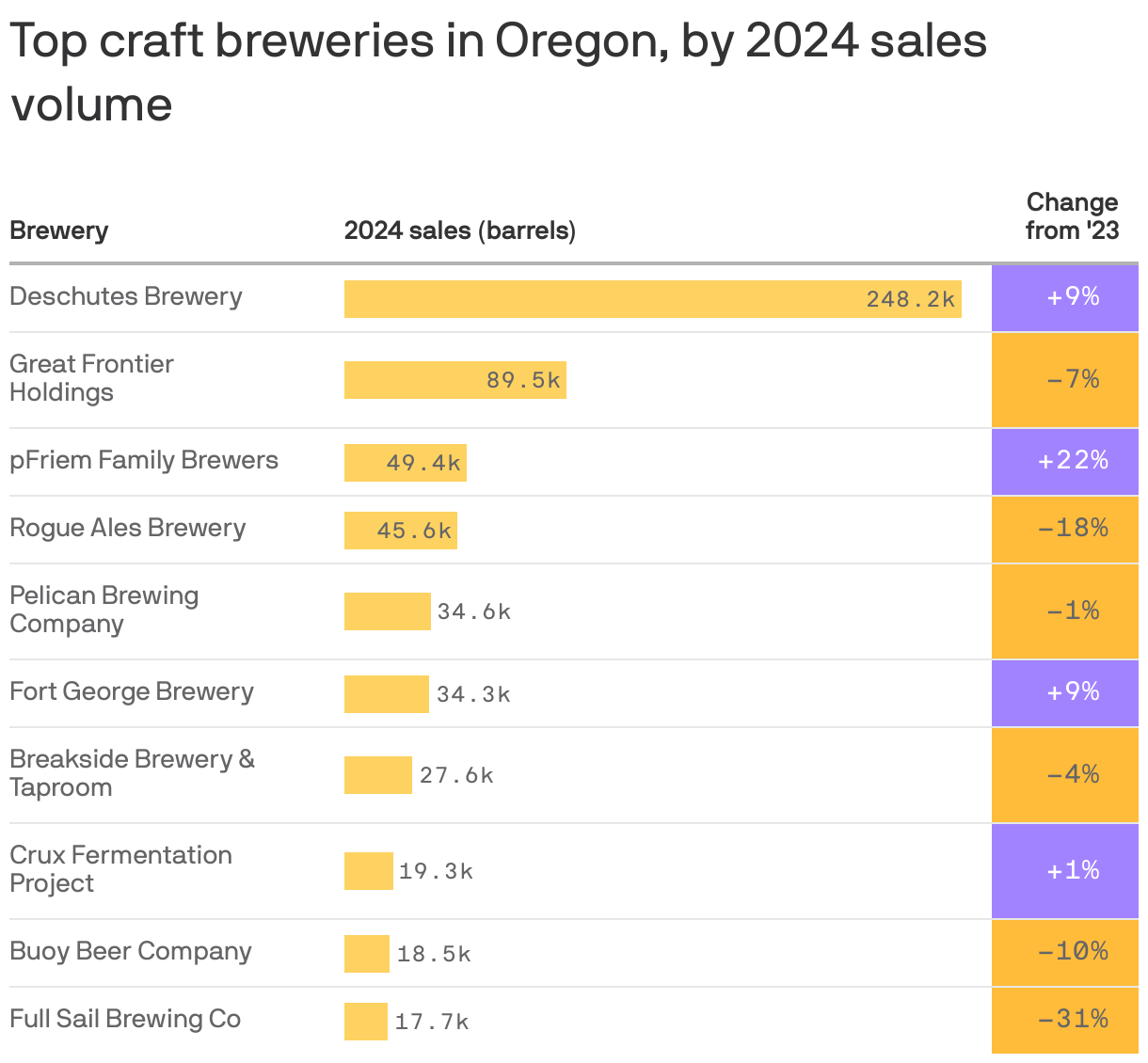 A table shows the top breweries in Oregon by 2024 sales volume. The highest-selling brewery was Deschutes Brewery which sold 248,195 barrels of beer in 2024. Great Frontier Holdings followed with 89,460 sold.
