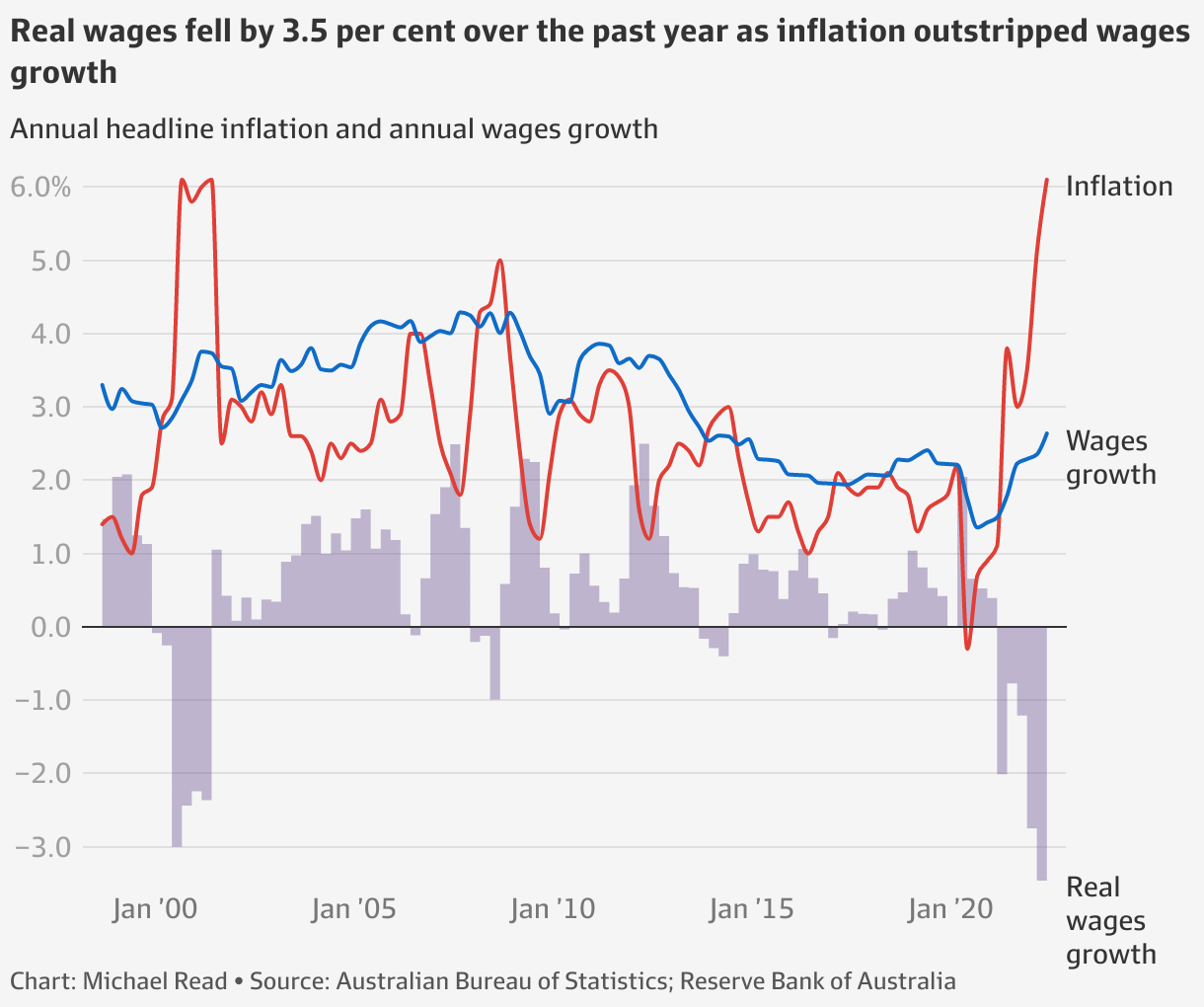 Australia inflation Eight charts showing how wages are going backwards