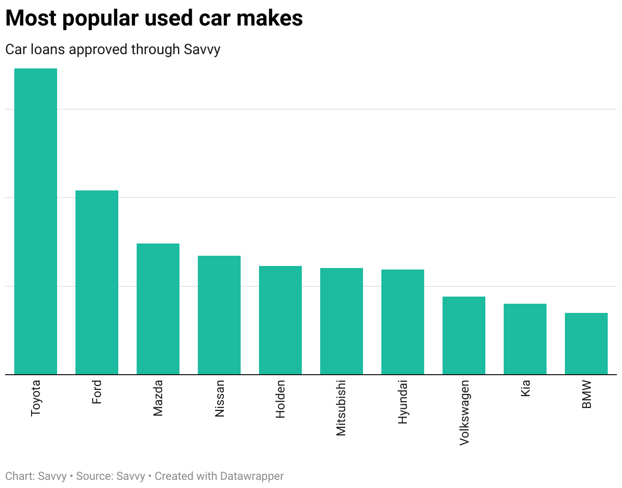 Most popular used car makes financed through Savvy FY2024-2025