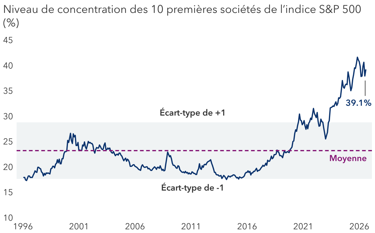 Une poignée d’actions alimente la forte concentration du marché 