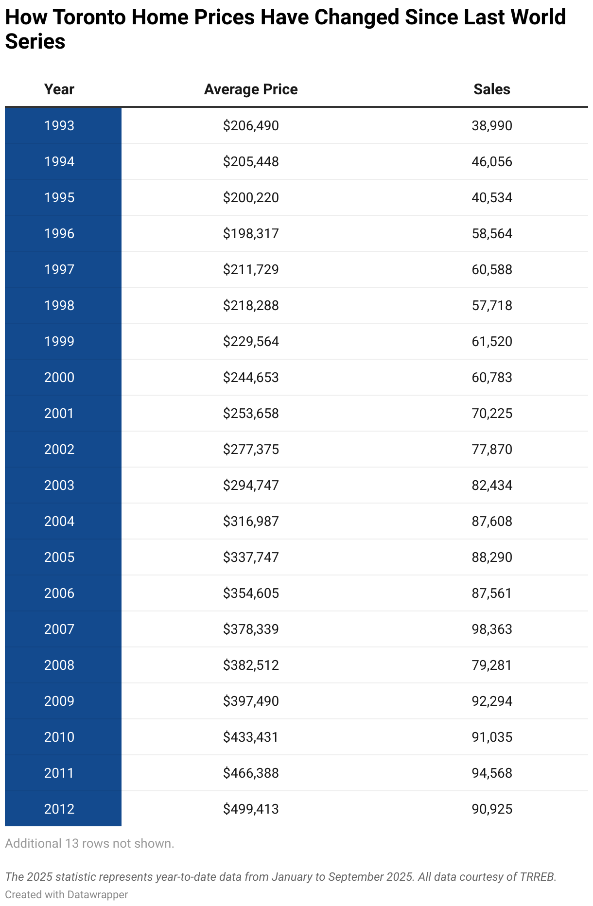 How Toronto Home Prices Have Changed Since Last World Series (Table)