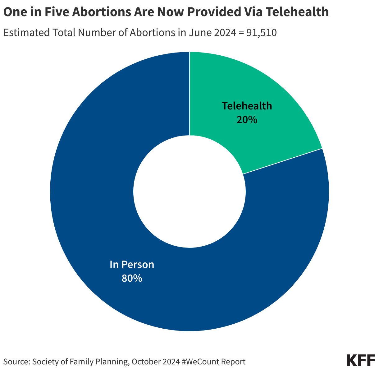 One in Five Abortions Are Now Provided Via Telehealth data chart