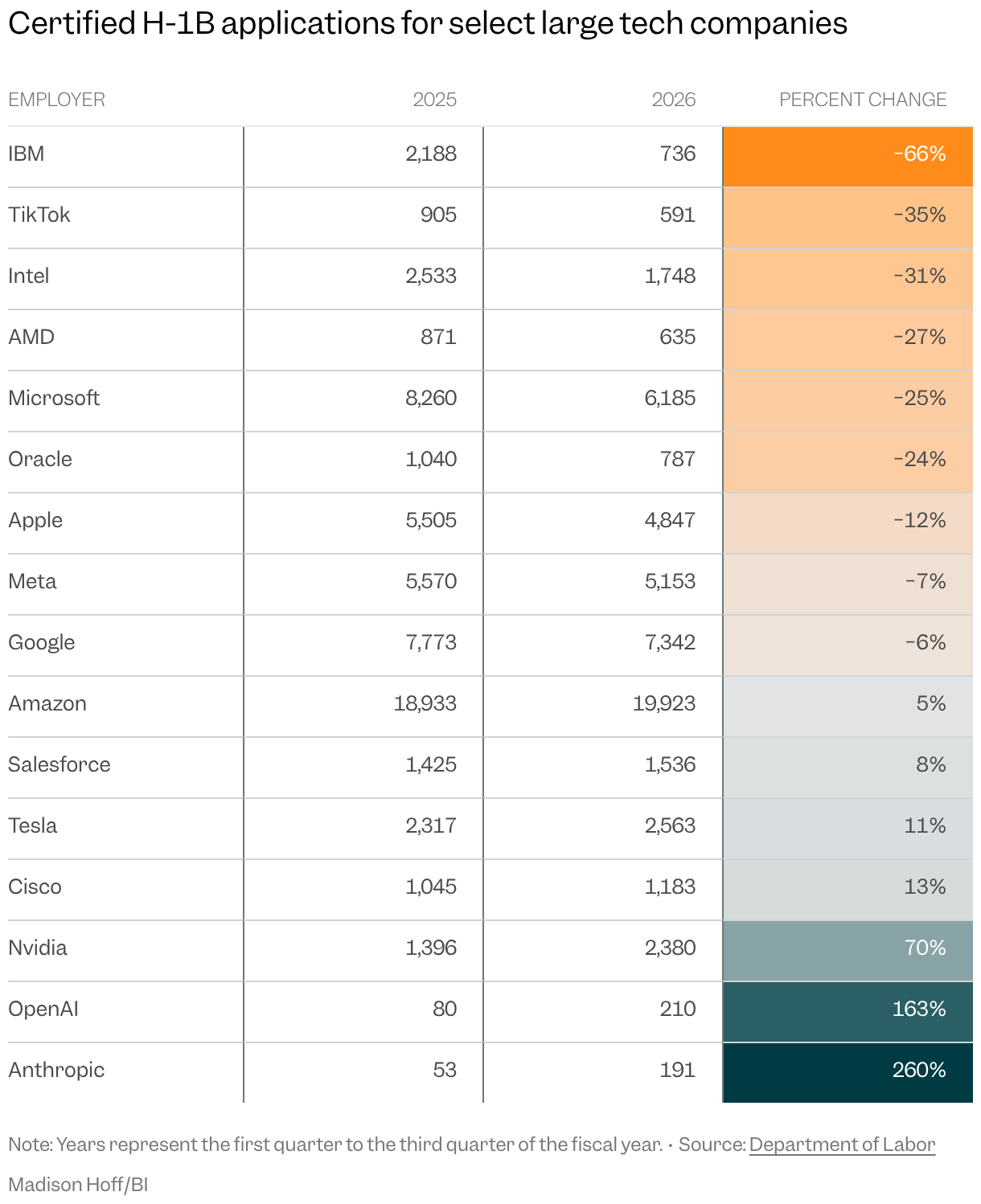 Table of certified H-1B applications for select large tech companies and the percent change between fiscal year 2025 and 2025