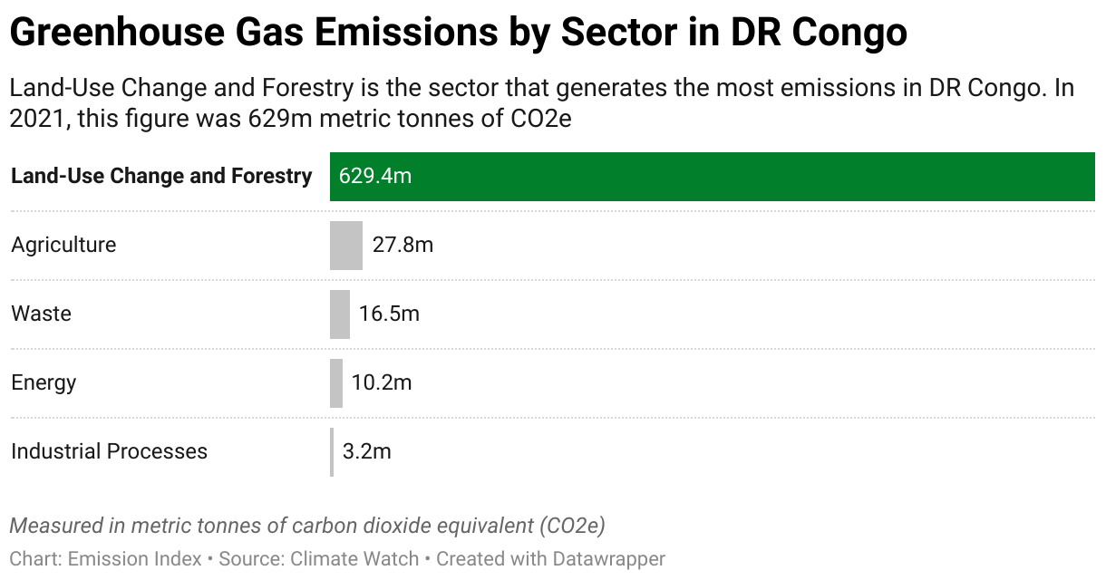 Greenhouse Gas Emissions in DR Congo 7 Chart showing 2020 emissions in DR Congo for the energy, agriculture, industrial, waste and land-use sectors.