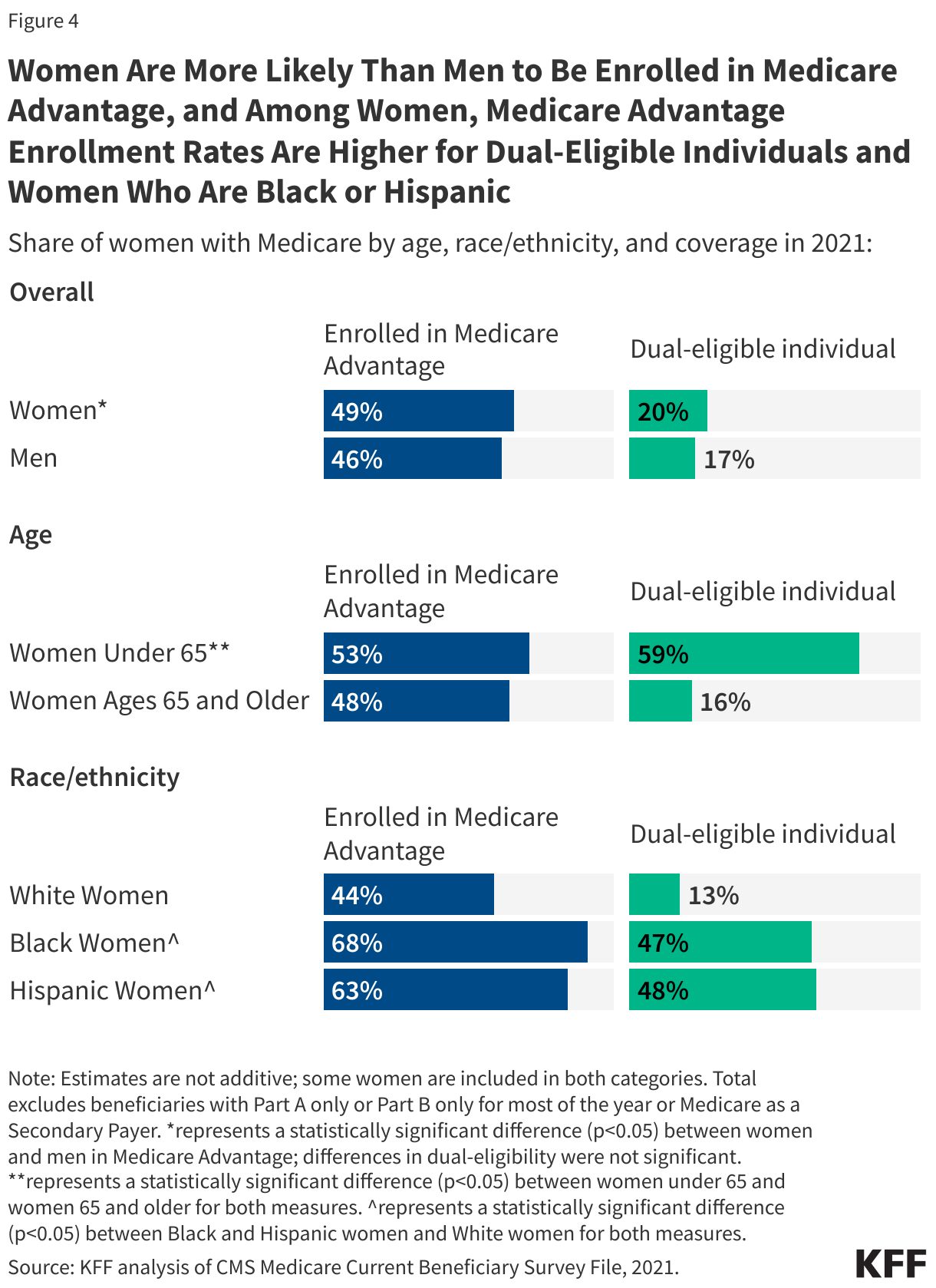 Women Are More Likely Than Men to Be Enrolled in Medicare Advantage, and Among Women, Medicare Advantage Enrollment Rates Are Higher for Dual-Eligible Individuals and Women Who Are Black or Hispanic data chart