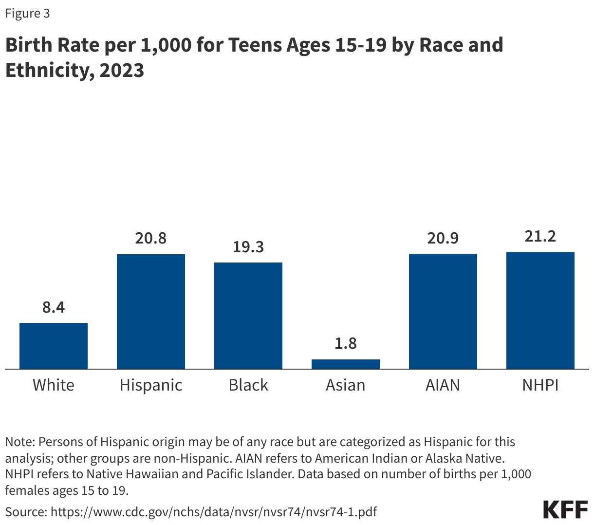 Birth Rate per 1,000 for Teens Ages 15-19 by Race and Ethnicity, 2023