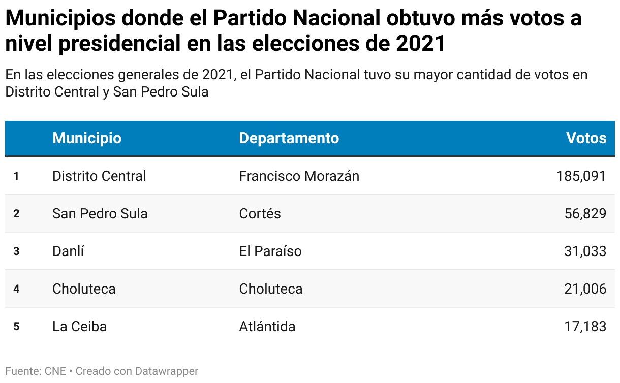 Municipios donde el Partido Nacional obtuvo más votos a nivel presidencial en las elecciones de 2021 (Tabla)