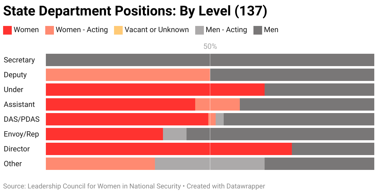 The gendered breakdown of all State Department positions tracked by LCWINS (137) by level.