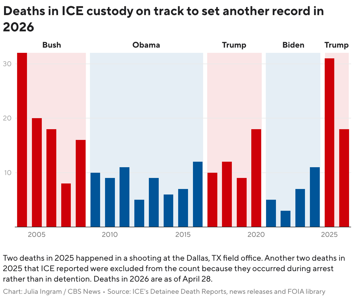 Deaths in ICE custody on track to set another record in 2026 (Column Chart)