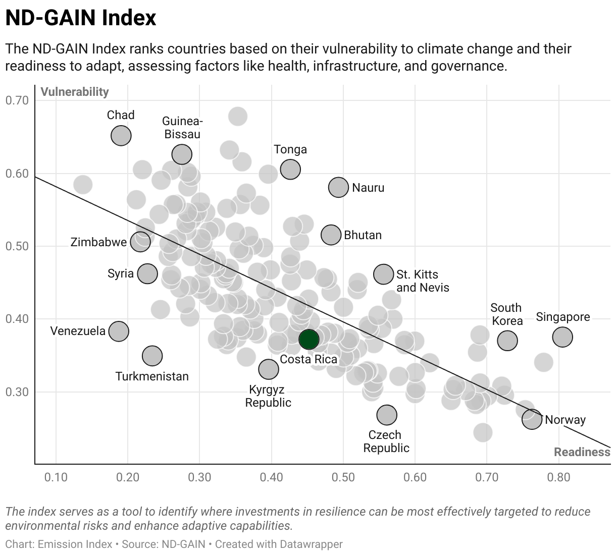 Greenhouse Gas Emissions in Costa Rica 9 Scatter chart of readiness versus vulnerability to climate change