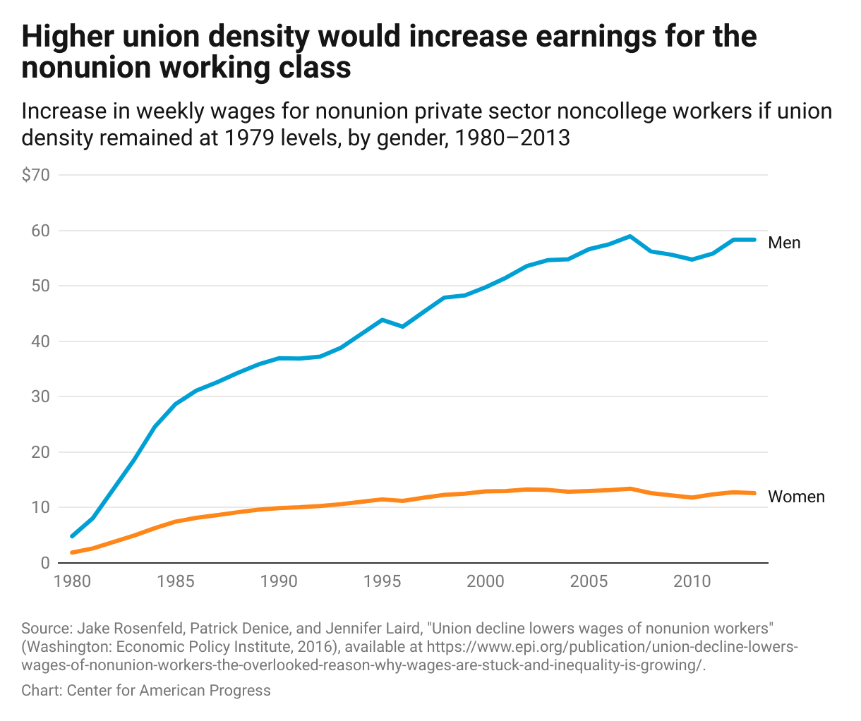 Line chart showing that wages would have increased for the working class by $58.31 for men and $12.59 for women every week if union density remained at 1979 levels.