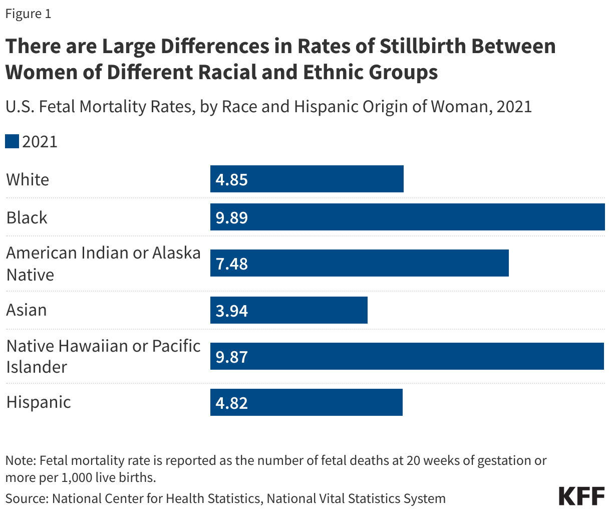 There are Large Differences in Rates of Stillbirth Between Women of Different Racial and Ethnic Groups data chart