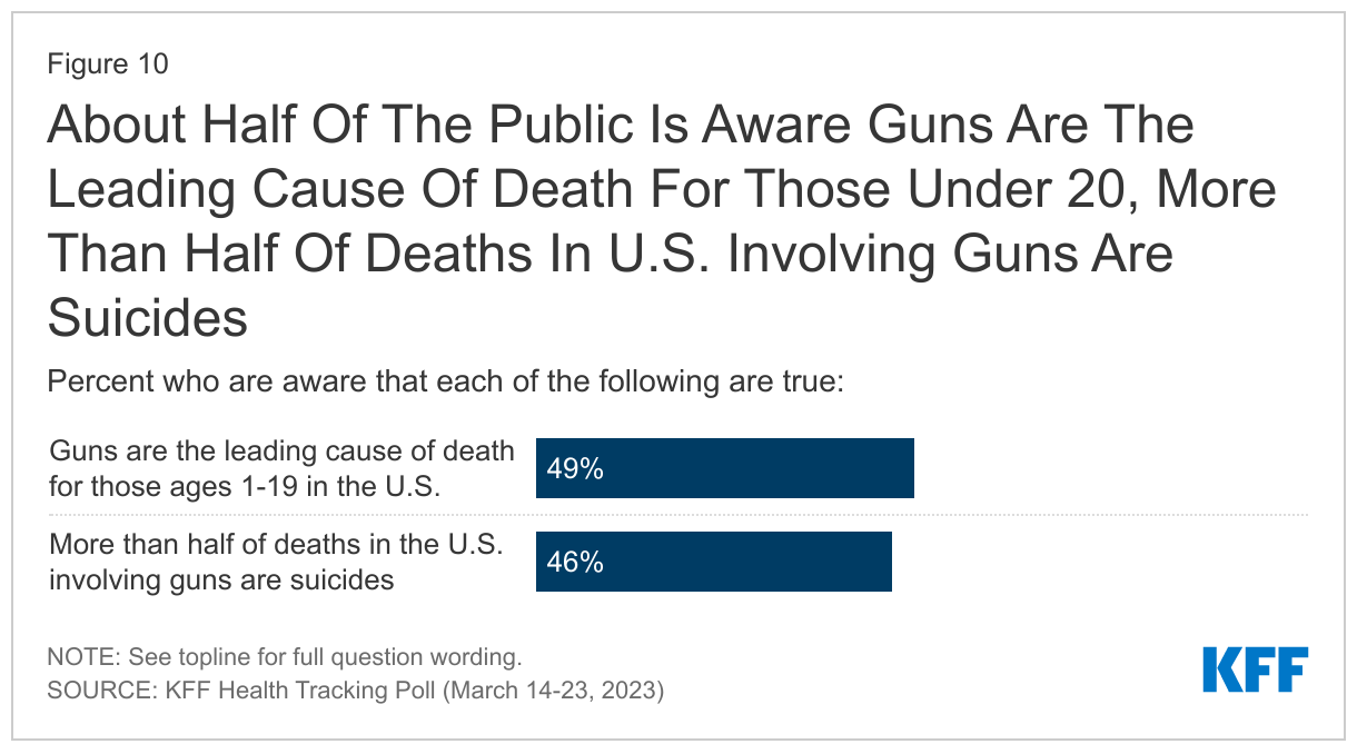 About Half Of The Public Is Aware Guns Are The Leading Cause Of Death For Those Under 20, More Than Half Of Deaths In U.S. Involving Guns Are Suicides data chart