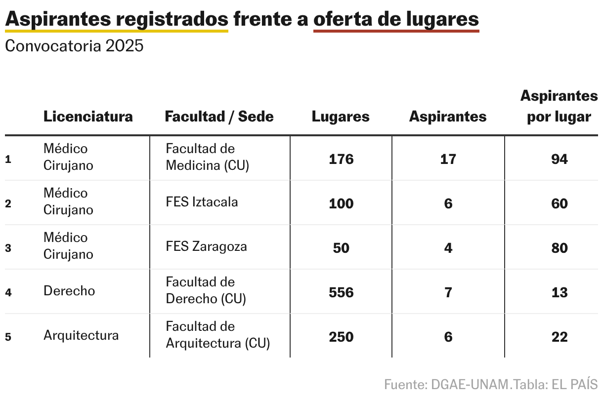 Solicitantes registrados y cupo de admisión (tabla)