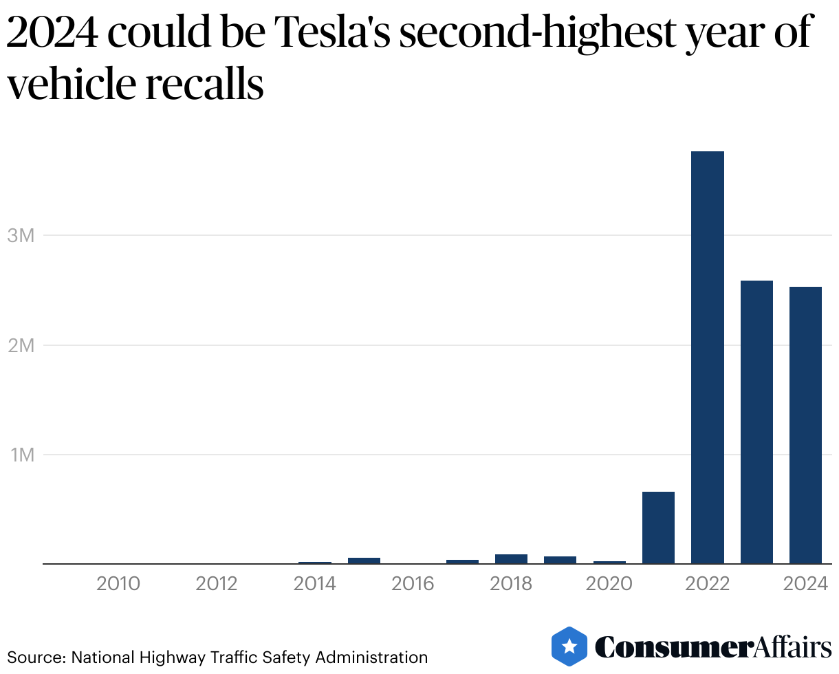 Consumer News: Tesla recalls around 125,000 cars with faulty seatbelt warning