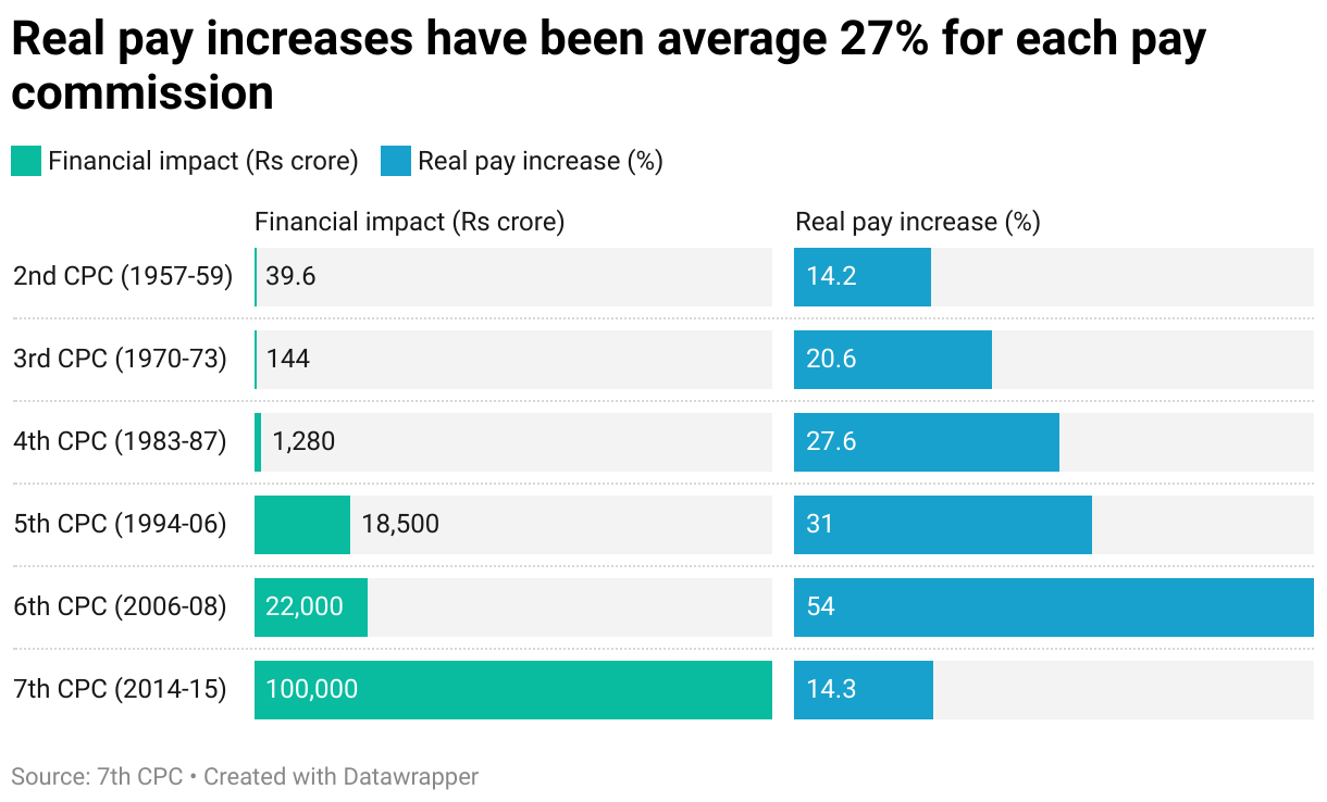 Real pay increases have been average 27% for each pay commission (Split Bars)